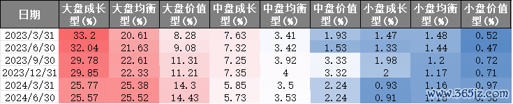 府上着手:好买基金探究中心,界限2024-6-30
