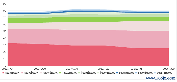 府上着手:好买基金探究中心,界限2024-6-30